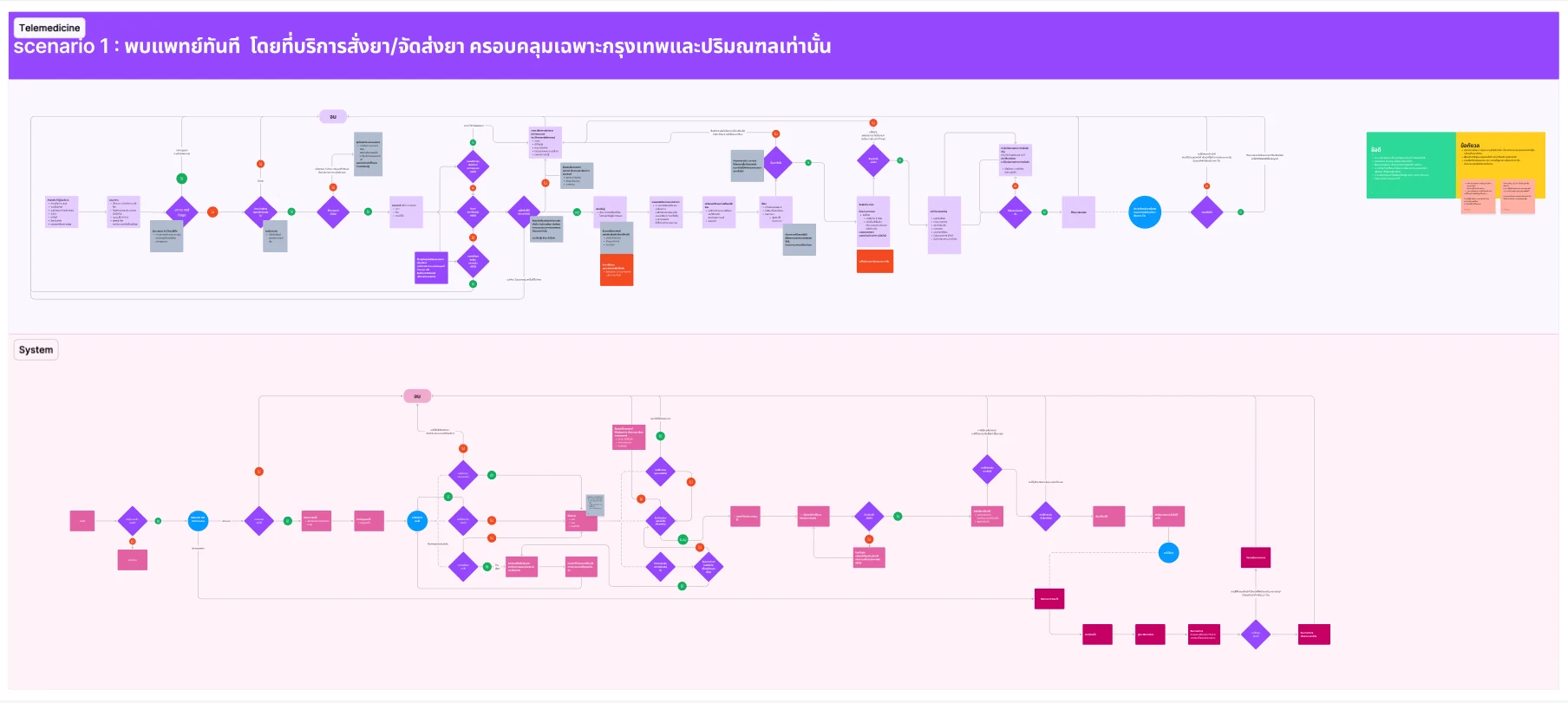 Service Scenarios: Patient and System Lanes — visual 1
