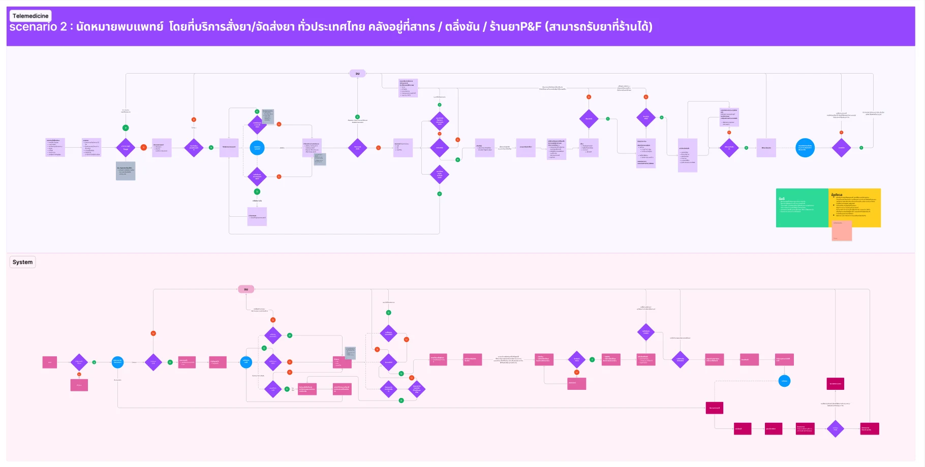 Service Scenarios: Patient and System Lanes — visual 2