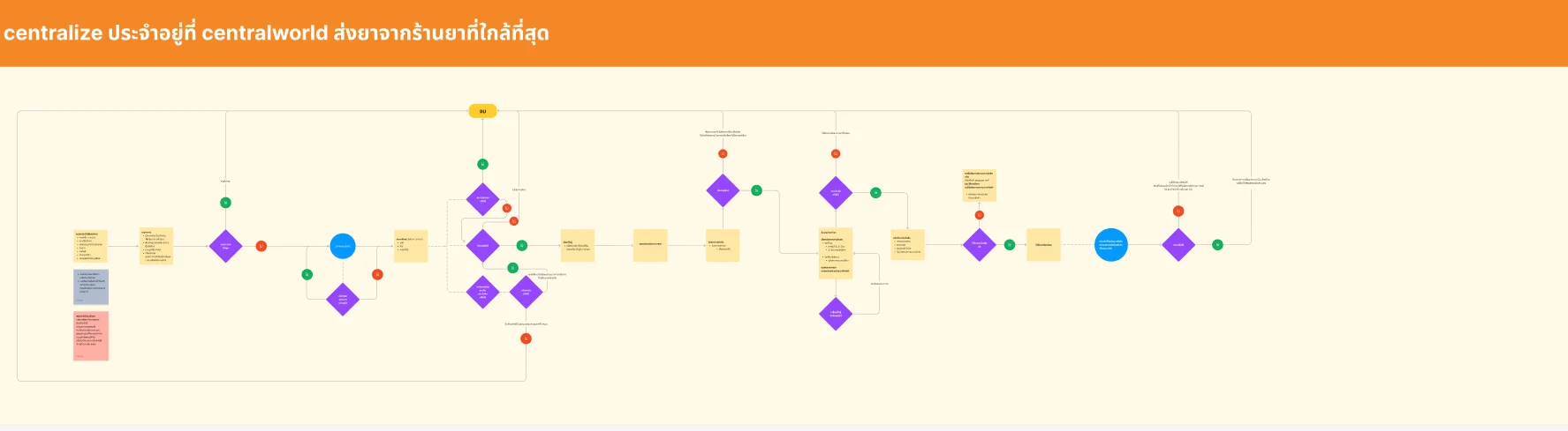 Service Scenarios: Patient and System Lanes — visual 3