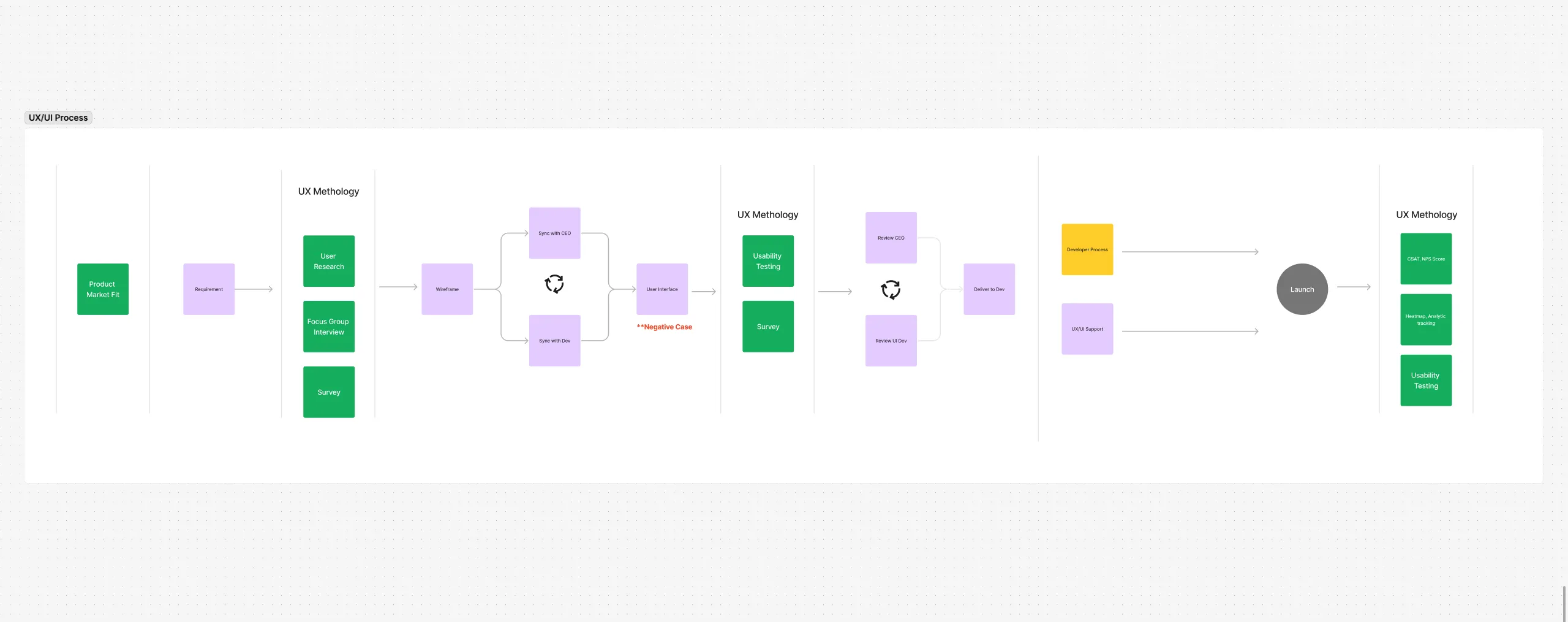 Process and Design Thinking Model — visual 1