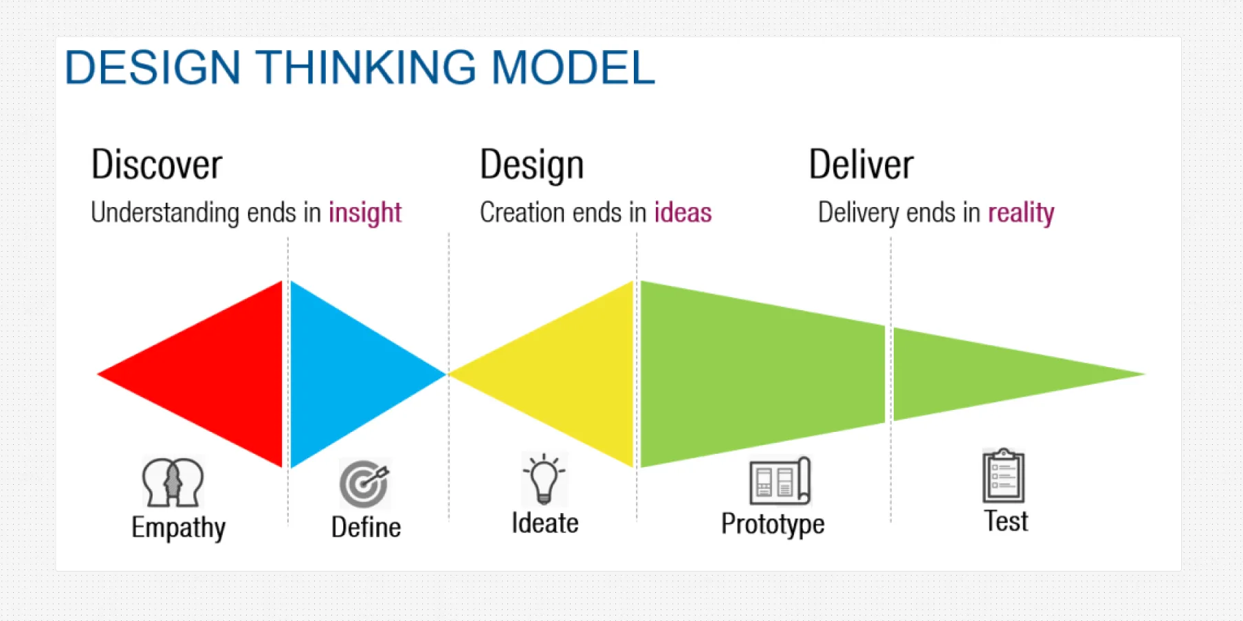Process and Design Thinking Model — visual 2