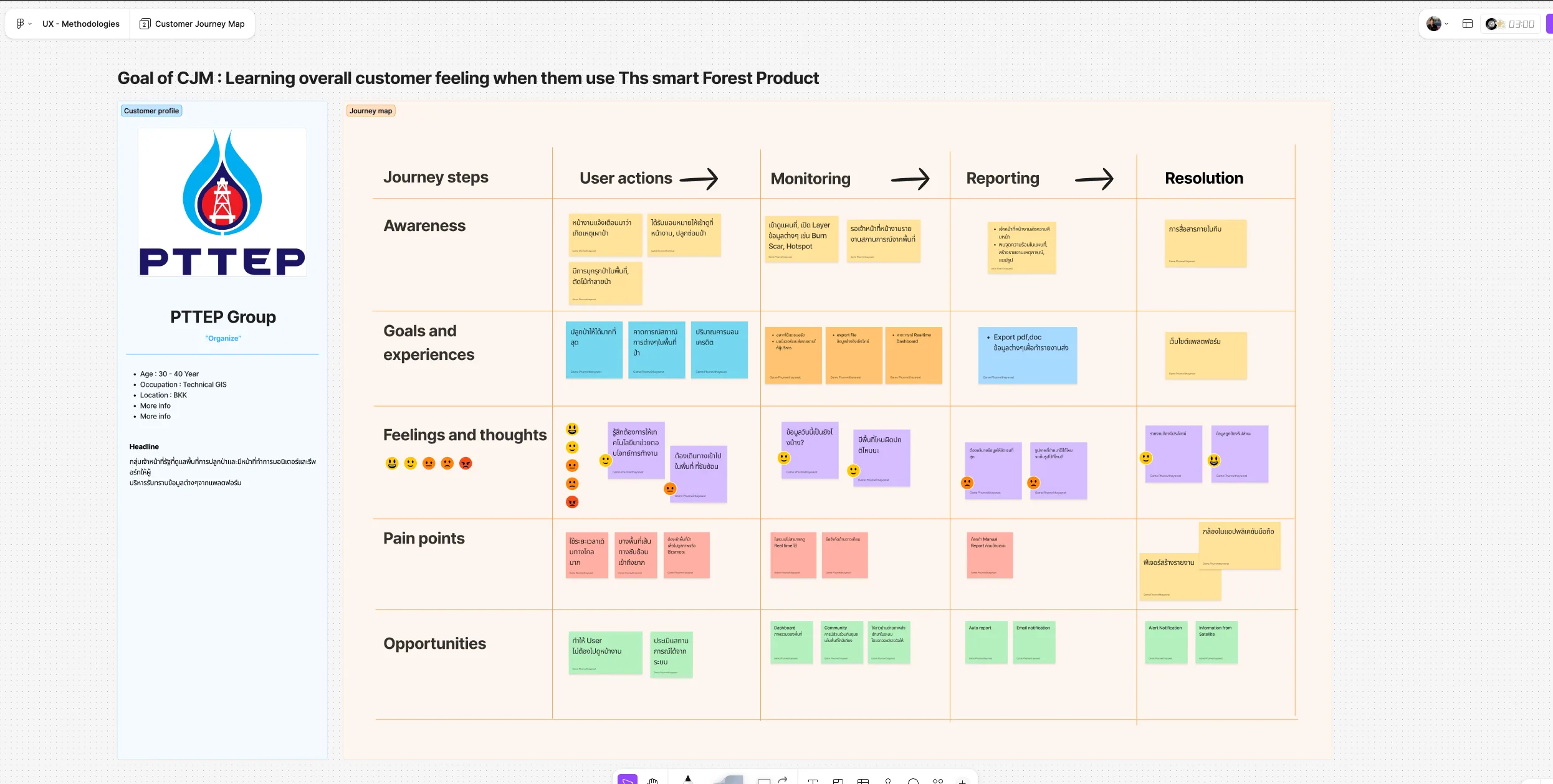 Personas and Customer Journey — visual 2