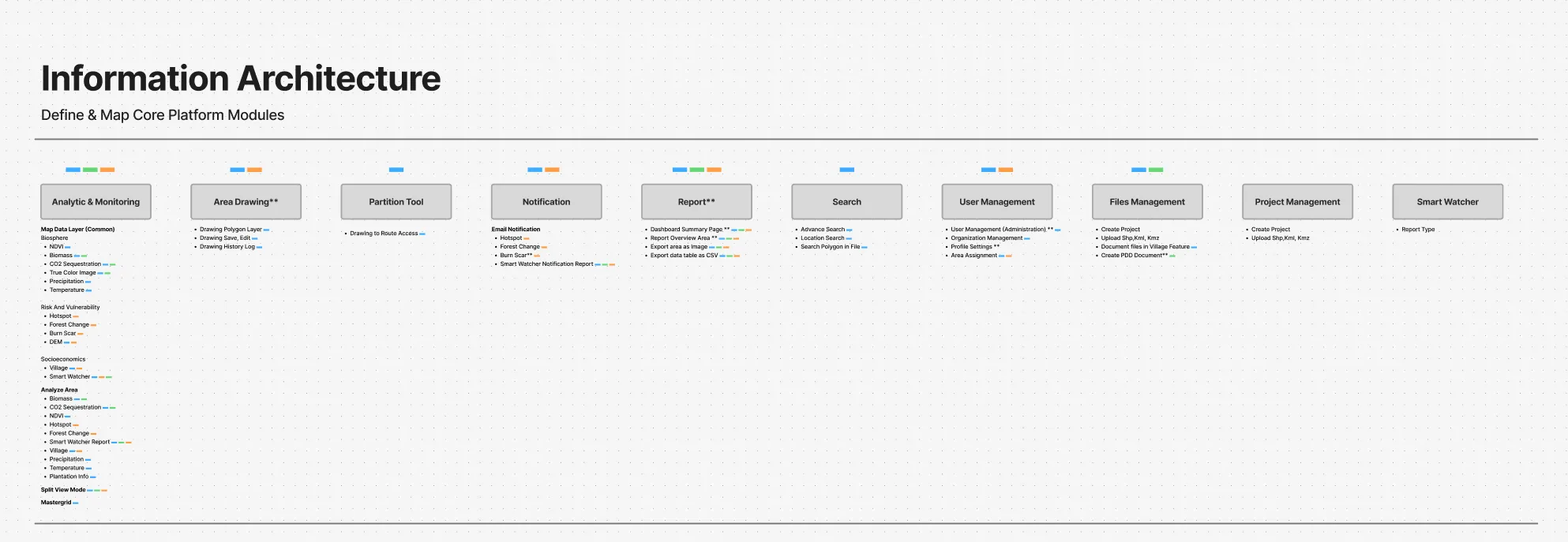 Information Architecture — visual 1