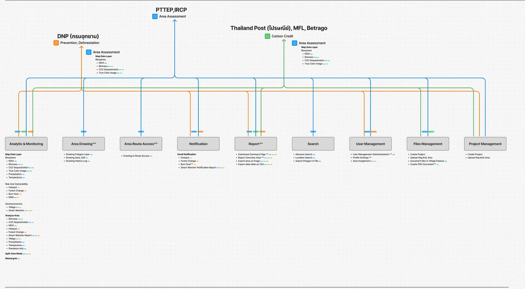 Information Architecture — visual 2
